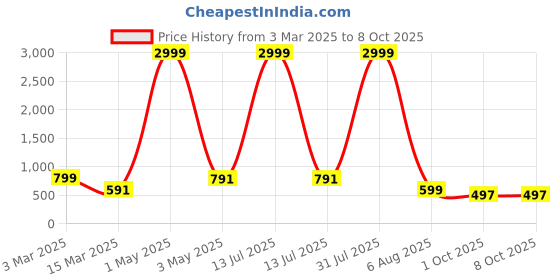 myntra.com BAESD Boys Printed Regular Dupion Silk Kurta with Patiala baesd Price History Graph from 3 Mar 2025 to 7 Oct 2025
