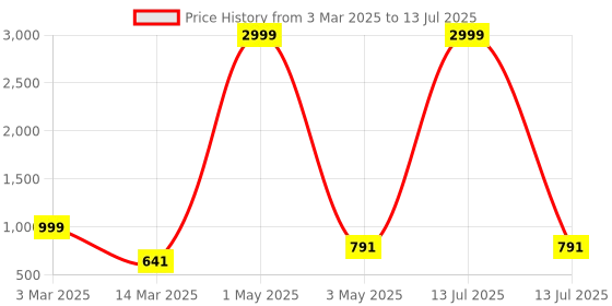 myntra.com BAESD Boys Printed Regular Dupion Silk Kurta with Patiala baesd Price History Graph from 3 Mar 2025 to 13 Jul 2025