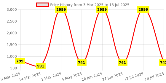 myntra.com BAESD Boys Printed Regular Dupion Silk Kurta with Pyjamas baesd Price History Graph from 3 Mar 2025 to 13 Jul 2025