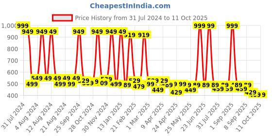 myntra.com BAESD Boys Printed Regular Fit Joggers baesd Price History Graph from 31 Jul 2024 to 10 Oct 2025
