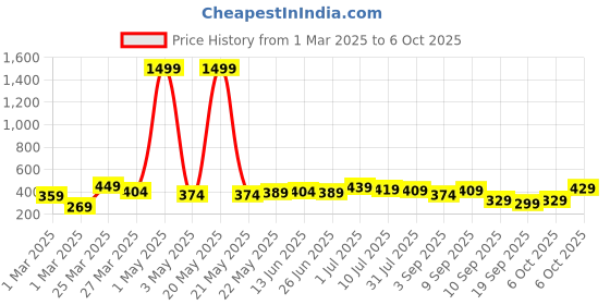 myntra.com BAESD Boys Printed Regular Fit Track Pants baesd Price History Graph from 1 Mar 2025 to 6 Oct 2025