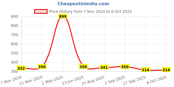 myntra.com BAESD Boys Printed Regular Kurta with Churidar baesd Price History Graph from 7 Nov 2024 to 8 Oct 2025