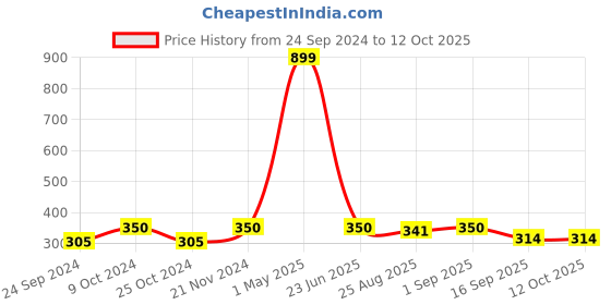 myntra.com BAESD Boys Printed Regular Kurta with Churidar baesd Price History Graph from 24 Sep 2024 to 12 Oct 2025