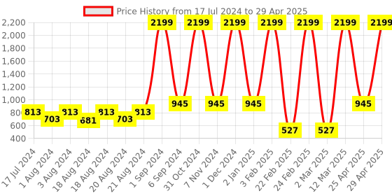 myntra.com BAESD Boys Printed Regular Kurta with Dhoti Pants baesd Price History Graph from 17 Jul 2024 to 29 Apr 2025