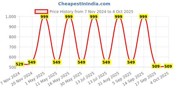 myntra.com BAESD Boys Printed Regular Kurta with Dhoti Pants baesd Price History Graph from 7 Nov 2024 to 4 Oct 2025
