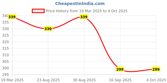 myntra.com BAESD Boys Printed Regular Kurta with Dhoti Pants baesd Price History Graph from 19 Mar 2025 to 4 Oct 2025