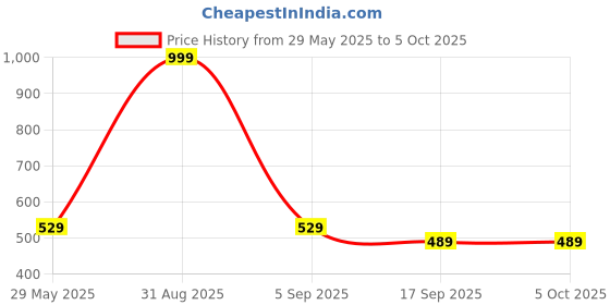 myntra.com BAESD Boys Printed Regular Kurta with Dhoti Pants baesd Price History Graph from 29 May 2025 to 4 Oct 2025