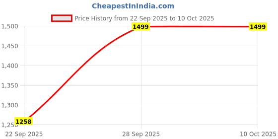 myntra.com BAESD Boys Printed Regular Kurta with Dhoti Pants baesd Price History Graph from 22 Sep 2025 to 9 Oct 2025