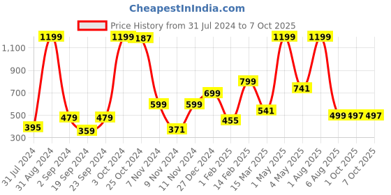 myntra.com BAESD Boys Printed Regular Kurta with Patiala Set baesd Price History Graph from 31 Jul 2024 to 7 Oct 2025