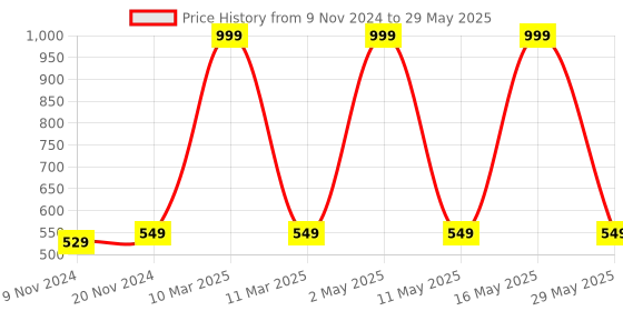 myntra.com BAESD Boys Printed Regular Kurta with Pyjamas baesd Price History Graph from 9 Nov 2024 to 29 May 2025