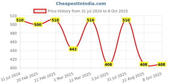 myntra.com BAESD Boys Printed Regular Kurta with Pyjamas baesd Price History Graph from 31 Jul 2024 to 8 Oct 2025