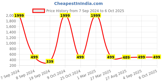 myntra.com BAESD Boys Printed Regular Kurta with Pyjamas baesd Price History Graph from 7 Sep 2024 to 6 Oct 2025