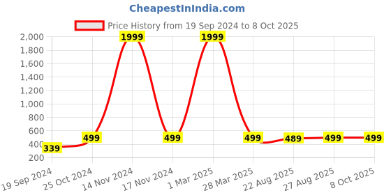 myntra.com BAESD Boys Printed Regular Kurta with Pyjamas baesd Price History Graph from 19 Sep 2024 to 7 Oct 2025