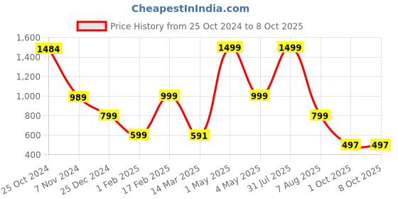 myntra.com BAESD Boys Printed Regular Kurta with Pyjamas baesd Price History Graph from 25 Oct 2024 to 6 Oct 2025