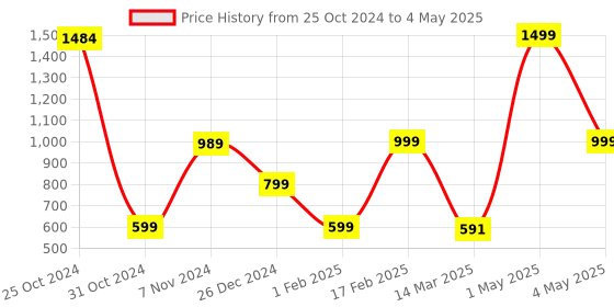 myntra.com BAESD Boys Printed Regular Kurta with Pyjamas baesd Price History Graph from 25 Oct 2024 to 4 May 2025