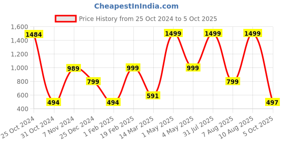 myntra.com BAESD Boys Printed Regular Kurta with Pyjamas baesd Price History Graph from 25 Oct 2024 to 5 Oct 2025