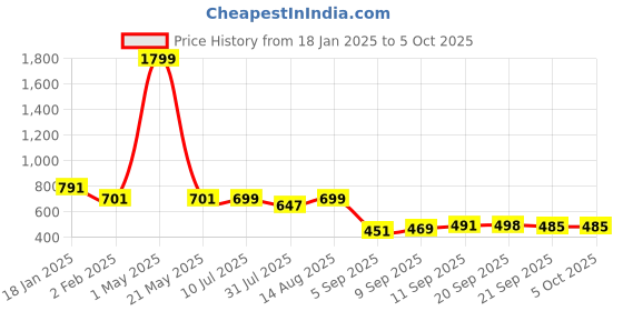 myntra.com BAESD Boys Printed Regular Kurta with Pyjamas baesd Price History Graph from 18 Jan 2025 to 4 Oct 2025