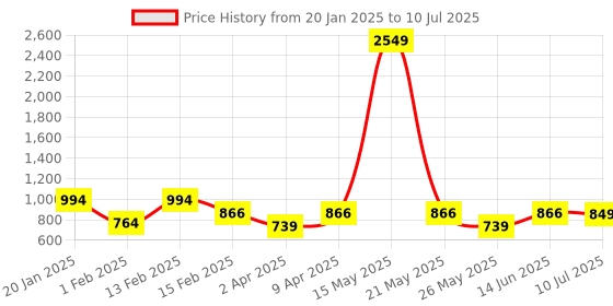myntra.com BAESD Boys Printed Regular Kurta with Pyjamas baesd Price History Graph from 20 Jan 2025 to 10 Jul 2025