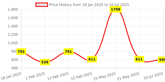 myntra.com BAESD Boys Printed Regular Kurta with Pyjamas baesd Price History Graph from 18 Jan 2025 to 10 Jul 2025