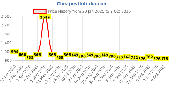 myntra.com BAESD Boys Printed Regular Kurta with Pyjamas baesd Price History Graph from 20 Jan 2025 to 7 Oct 2025