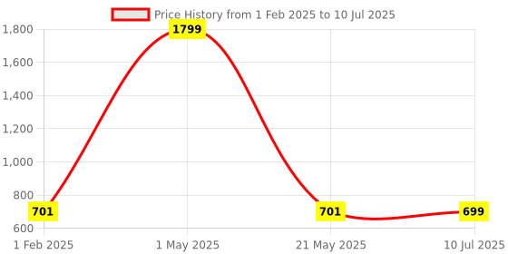 myntra.com BAESD Boys Printed Regular Kurta with Pyjamas baesd Price History Graph from 1 Feb 2025 to 10 Jul 2025
