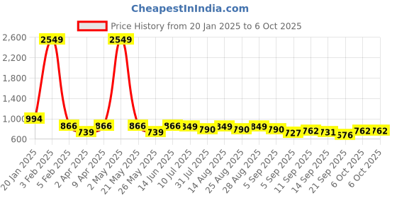 myntra.com BAESD Boys Printed Regular Kurta with Pyjamas baesd Price History Graph from 20 Jan 2025 to 6 Oct 2025