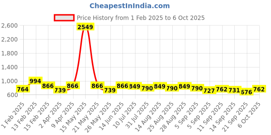 myntra.com BAESD Boys Printed Regular Kurta with Pyjamas baesd Price History Graph from 1 Feb 2025 to 5 Oct 2025