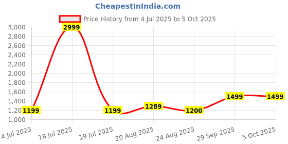 myntra.com BAESD Boys Printed Regular Kurta with Pyjamas baesd Price History Graph from 4 Jul 2025 to 5 Oct 2025