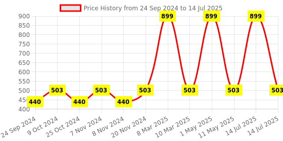 myntra.com BAESD Boys Printed Regular Kurta With Pyjamas & Nehru Jacket baesd Price History Graph from 24 Sep 2024 to 14 Jul 2025