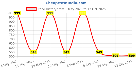 myntra.com BAESD Boys Printed Regular Kurta with Trousers baesd Price History Graph from 1 May 2025 to 11 Oct 2025