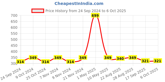 myntra.com BAESD Boys Printed Regular Kurta with Trousers baesd Price History Graph from 24 Sep 2024 to 5 Oct 2025