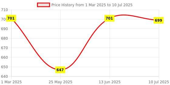myntra.com BAESD Boys Printed Regular Kurta with Trousers baesd Price History Graph from 1 Mar 2025 to 10 Jul 2025
