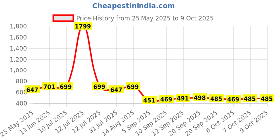 myntra.com BAESD Boys Printed Regular Kurta with Trousers baesd Price History Graph from 25 May 2025 to 8 Oct 2025