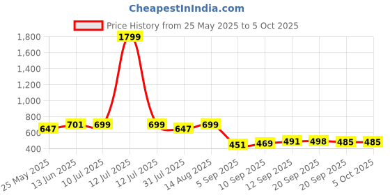 myntra.com BAESD Boys Printed Regular Kurta with Trousers baesd Price History Graph from 25 May 2025 to 4 Oct 2025
