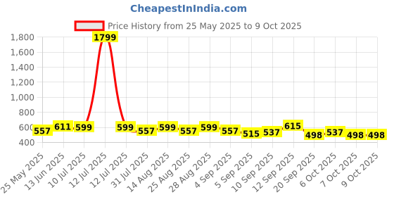 myntra.com BAESD Boys Printed Regular Kurta with Trousers baesd Price History Graph from 25 May 2025 to 9 Oct 2025
