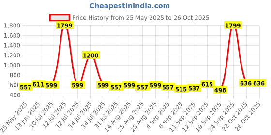 myntra.com BAESD Boys Printed Regular Kurta with Trousers baesd Price History Graph from 25 May 2025 to 26 Oct 2025