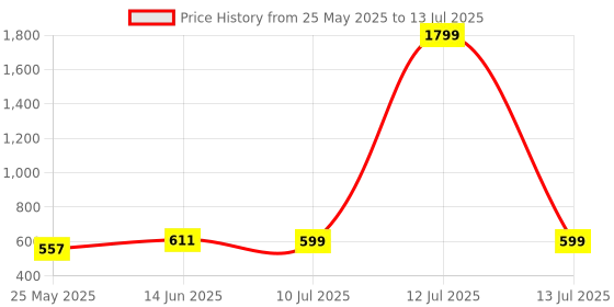 myntra.com BAESD Boys Printed Regular Kurta with Trousers baesd Price History Graph from 25 May 2025 to 13 Jul 2025