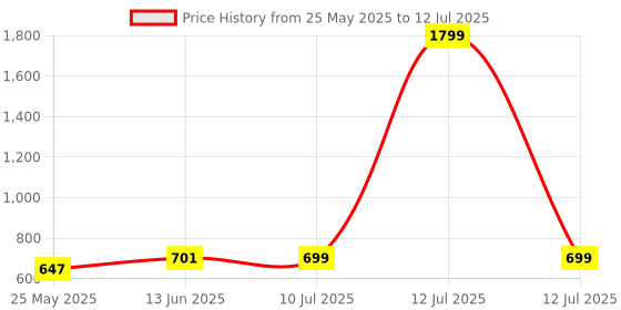 myntra.com BAESD Boys Printed Regular Kurta with Trousers baesd Price History Graph from 25 May 2025 to 12 Jul 2025