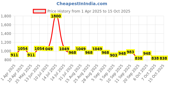 myntra.com BAESD Boys Printed Regular Kurta with Trousers baesd Price History Graph from 1 Apr 2025 to 14 Oct 2025