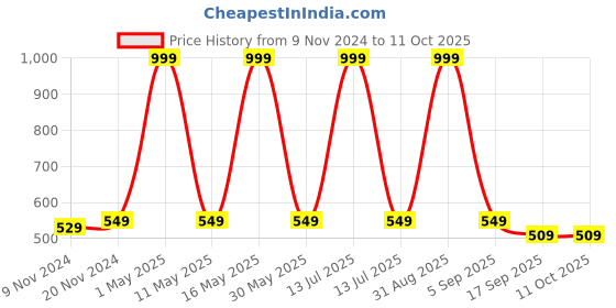 myntra.com BAESD Boys Printed Regular Kurti with Dhoti Pants baesd Price History Graph from 9 Nov 2024 to 10 Oct 2025
