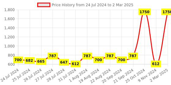 myntra.com BAESD Boys Printed Regular Linen Kurta with Pyjamas baesd Price History Graph from 24 Jul 2024 to 2 Mar 2025