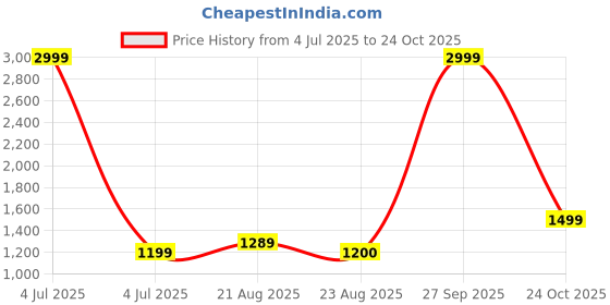 myntra.com BAESD Boys Printed Regular Mandarin Collar Straight Kurta With Pyjamas baesd Price History Graph from 4 Jul 2025 to 24 Oct 2025
