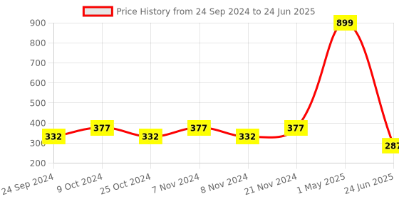 myntra.com BAESD Boys Printed Regular Patchwork Kurta with Trousers baesd Price History Graph from 24 Sep 2024 to 24 Jun 2025