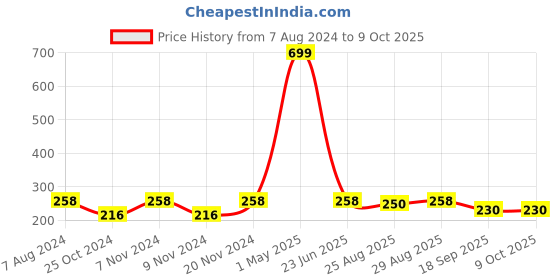 myntra.com BAESD Boys Printed Regular Pure Cotton Kurta With Pyjamas baesd Price History Graph from 7 Aug 2024 to 9 Oct 2025
