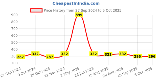myntra.com BAESD Boys Printed Regular Pure Cotton Kurta with Pyjamas baesd Price History Graph from 27 Sep 2024 to 4 Oct 2025