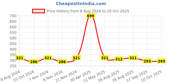 myntra.com BAESD Boys Printed Regular Pure Cotton Kurta With Pyjamas baesd Price History Graph from 8 Aug 2024 to 9 Oct 2025