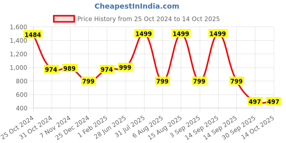 myntra.com BAESD Boys Printed Regular Pure Cotton Kurta with Pyjamas baesd Price History Graph from 25 Oct 2024 to 13 Oct 2025