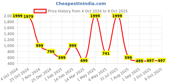 myntra.com BAESD Boys Printed Regular Pure Cotton Kurta with Pyjamas baesd Price History Graph from 4 Oct 2024 to 9 Oct 2025
