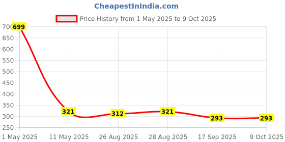 myntra.com BAESD Boys Printed Regular Pure Cotton Kurta With Pyjamas baesd Price History Graph from 1 May 2025 to 9 Oct 2025