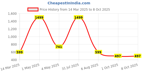 myntra.com BAESD Boys Printed Regular Pure Cotton Kurta with Pyjamas baesd Price History Graph from 14 Mar 2025 to 8 Oct 2025